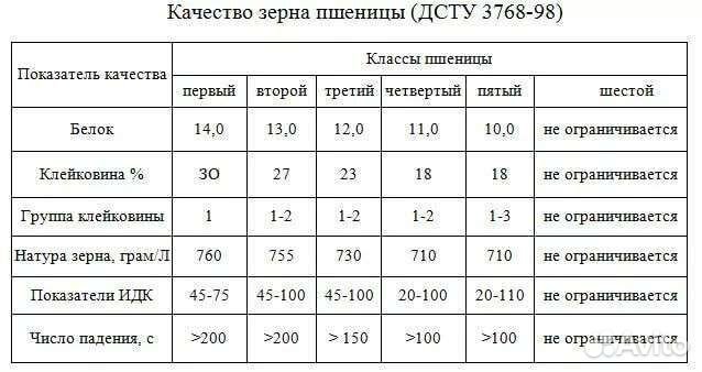 Показатели зерновых