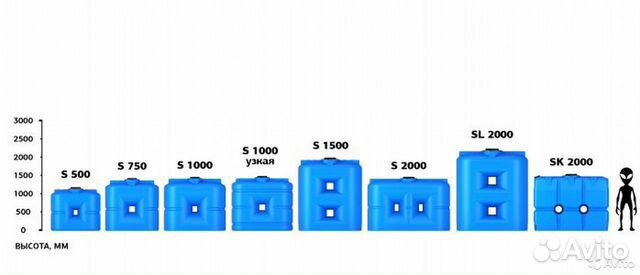 Емкость пластиковая от 100 до 50 000 литров